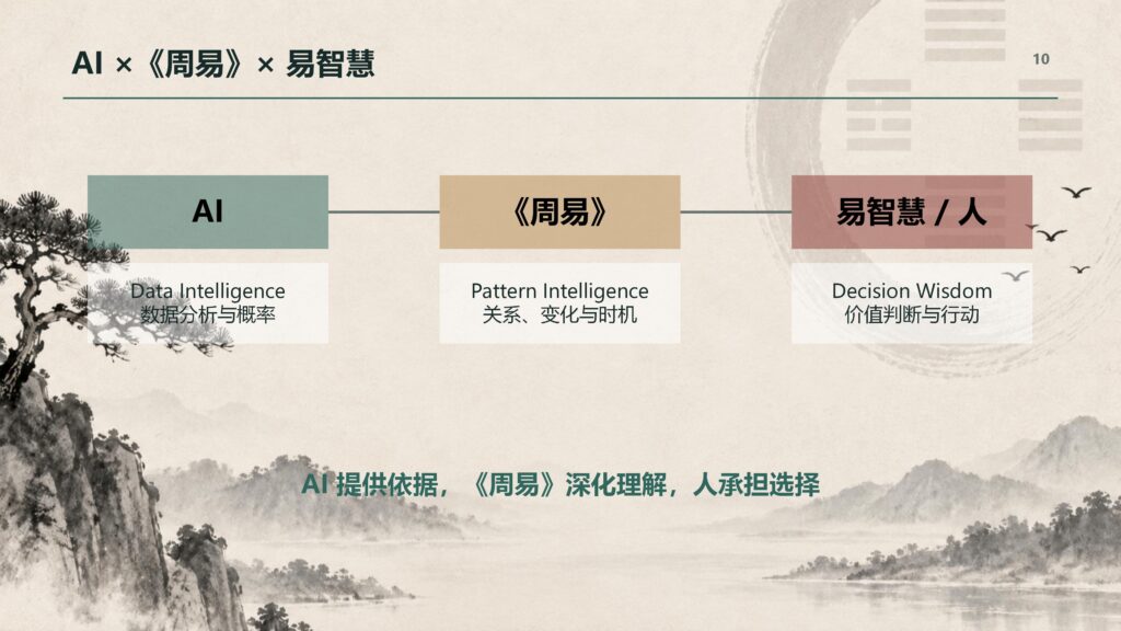 AI × 周易 × 易智慧——现代决策体系的整合模型